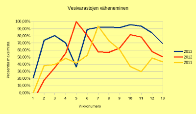 Vesivarastoja on käytetty alkuvuonna 2013 täydellä teholla