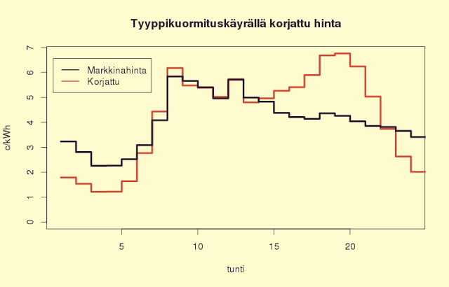 Tyyppikuormituskäyrät jälleen kerran…