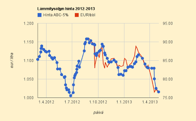 2.5.2013 Lämmitysöljyn hinta laskee