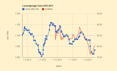 17.5.2013 Lämmitysöljyn hinta kääntyi taas nousuun