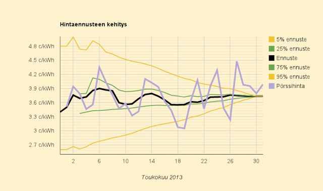 Toukokuun 2013 lopullinen sähkön keskihinta 3,735 c/kWh