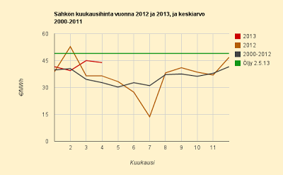 Toukokuun 2013 historiatietojen perusteella tehtävä ennuste 3,4 c/kWh