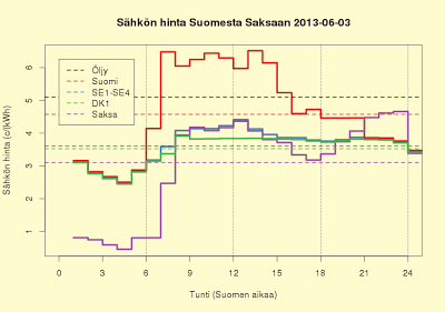 3.6.2013 Orgastinen hintaero Ruotsiin Fingridin ja sähköntuottajien kannalta, ennuste 4,0 c/kWh