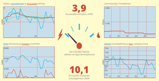 Kesäkuun 2013 lopullinen hinta 3,863 c/kWh