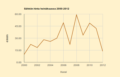 Heinäkuun 2013 historiatietojen mukainen hintaennuste 3,5 c/kWh