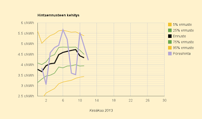 12.6.2013 Ja hinta laski, ennuste 4,3 c/kWh