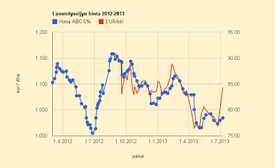 9.7.2013 Lämmitysöljyn hinta nousi vain hiukan, vaikka raakaöljyn hinta on noussut viikossa 5%