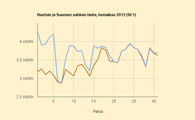 Heinäkuu 2013, tasainen ja odotusten mukainen, 3,703 c/kWh