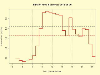 20.8.2013 4,6 c/kWh, kuukausiennuste 4,2 c/kWh