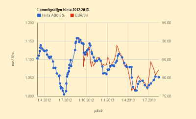 12.8.2013 Lämmitysöljyn hinta muuttui pikkuriikkisen