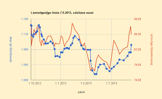 9.9.2013 Lämmitysöljyn hinta nousi odotetusti