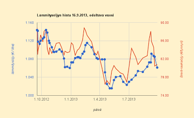 27.9.2013 (pe) Lämmitysöljyn hinta putosi 2,2 prosenttia
