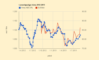 2.9.2013 Lämmitysöljyn hinta nousee, mutta ei yhtä paljon kuin raakaöljyn hinta on noussut