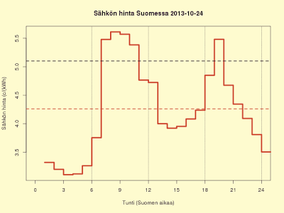 Vastaako Suomen sähkön hinta kulutusta?