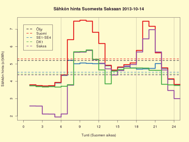 14.10.2013 (ma) öljylämmitysvikko alkaa, 5,3 c/kWh