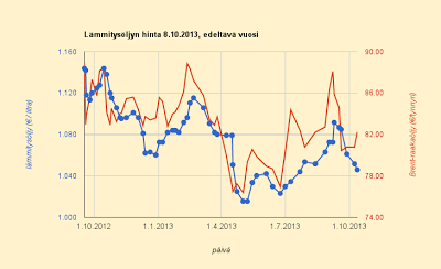 15.10.2013 Lämmitysöljyn vertailuhinta laskee, 1,046 €/l, 5,1 c/kWh