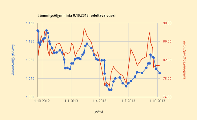 8.10.2013 Öljyn vertailuhinta laskee 5,2 c/kWh (lämmitysöljy 1,052 euroa litralta)