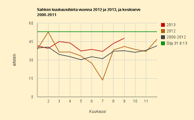 Syyskuun 2013 sähkönhinnan analyysi