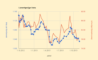 11.11.2013 Lämmitysöljyn vertailuhinta 1,031 €/l, sähkölämmityksen vertailuhinta 5,0 c/kWh