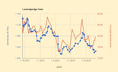 26.11.2013 Lämmitysöljy hieman kallistuu, uusi vertailuhinta 1,025 €/l, 5,0 c/kWh