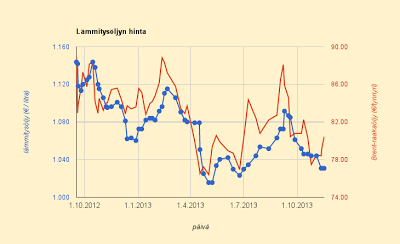 16.11.2013 Raakaöljyn hinnassa nousua mutta lämmitysöljy pysynee suunnilleen saman hintaisena