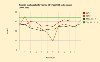 Marraskuun 2013 tilastoihin perustuva hintaennuste 4,3 c/kWh