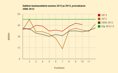 Lokakuun 2013 sähkön hinta 4,595 c/kWh