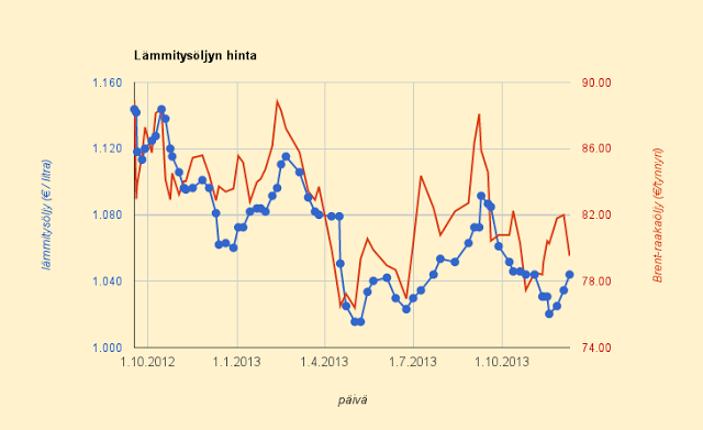 9.12.2013 (ma) Lämmitysöljyn hinta nousi, raakaöljyn hinta laski