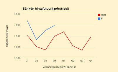 Sähkön hintafutuurit 2014-2015