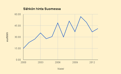 Vuoden 2013 keskihinta 4,116 c/kWh