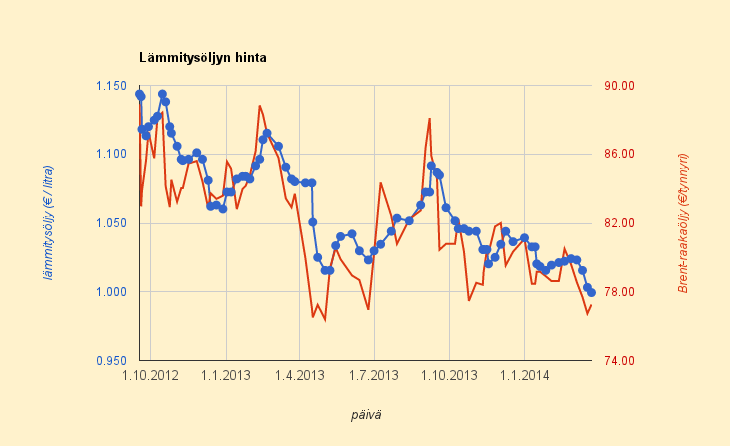 24.3.2014 Lämmitysöljyn hinta putosi alle euroon litralta