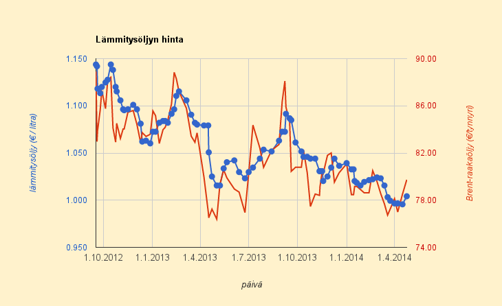 25.4.2014 Lämmitysöljyn hinta nousi takaisin euron yläpuolelle litralta