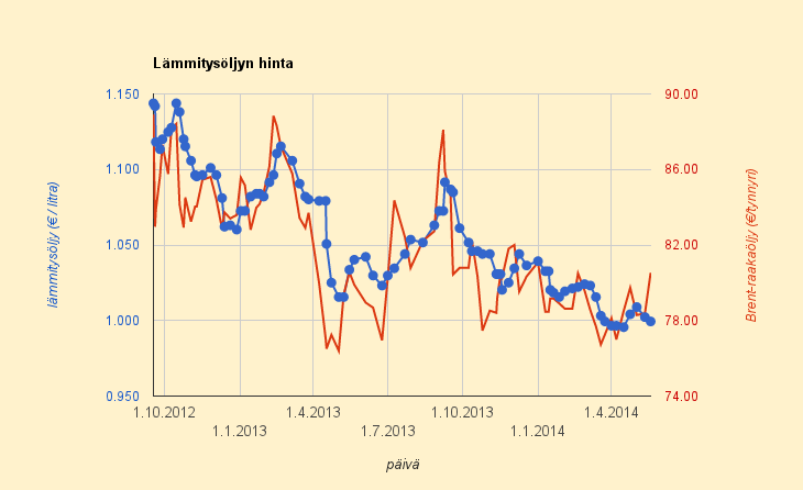 19.5.2014 Lämmitysöljyn hinta lask alle euroon vaikka raakaöljyn hinta on noussut 2,75% viikossa