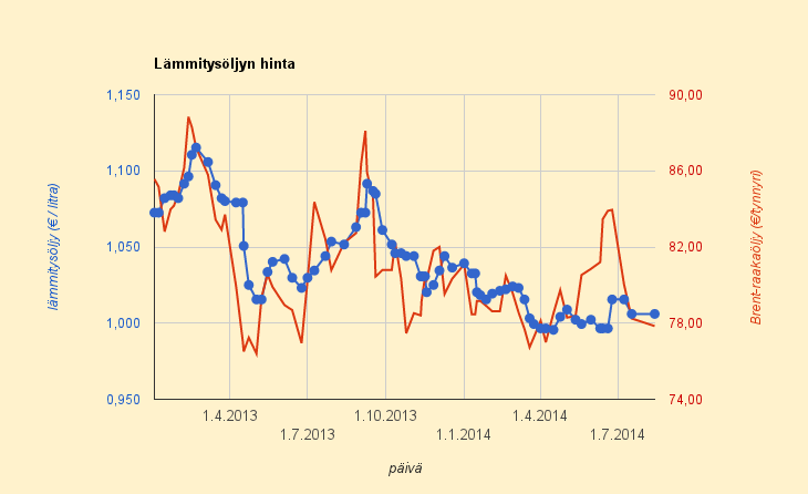 14.8.2014 Lämmitysöljyn hinta jatkanut samassa jo lähes kuukauden (1,006 €/l)