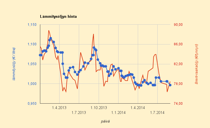29.8.2014 Lämmitysöljyn hinta putosi taas alle euroon litralta