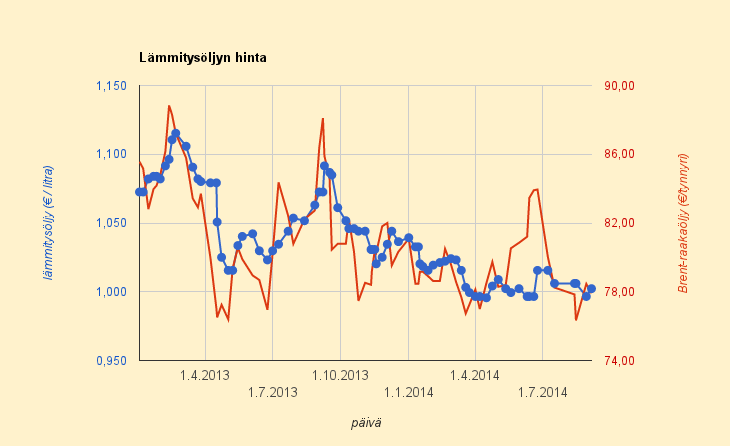5.9.2014 Lämmitysöljyn vertailuhinta nousi taas yli euroon litralta