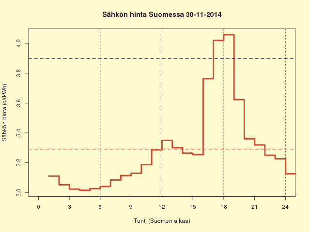 30.11.2014 (su) Ruotsin hinta nousee yhä