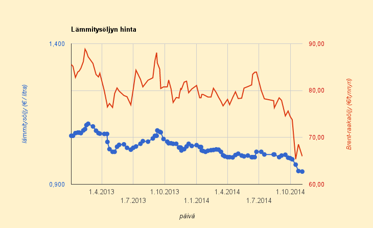 4.11.2014 Öljyn hinta putoaa paitsi Suomessa