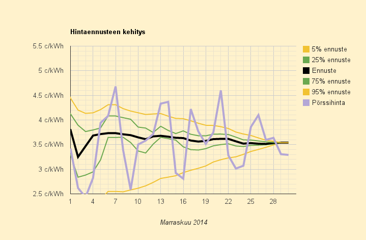 Marraskuun 2014 yhteeveto, lopullinen keskihinta 3,541 c/kWh