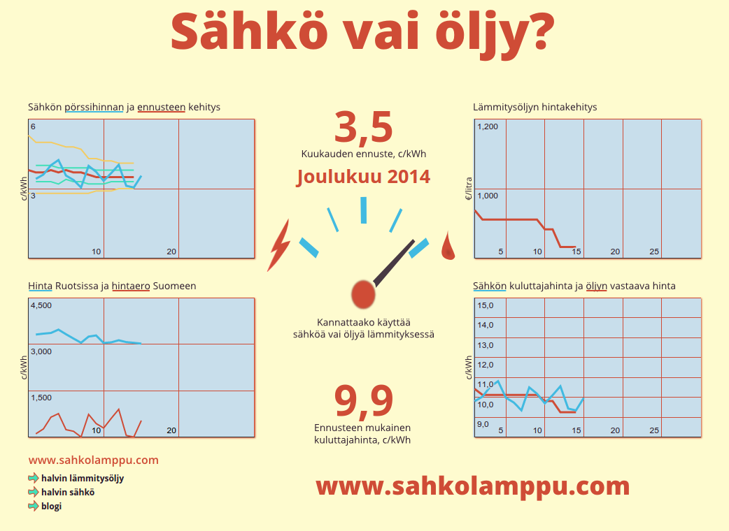 ”Sähkö vai öljy”-sivua on ehostettu