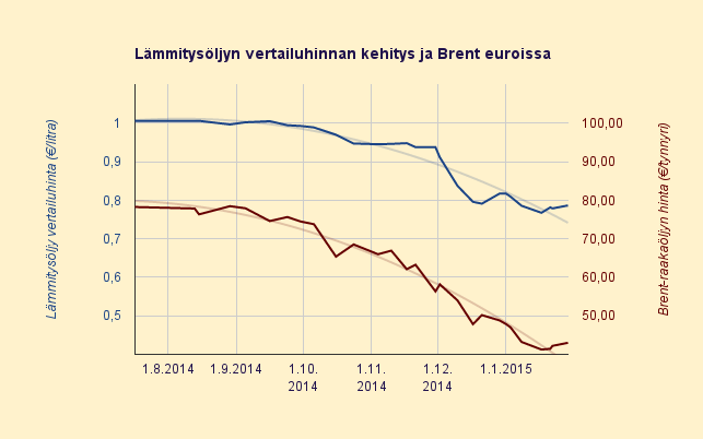 29.1.2015 Lämmitysöljyn hinta noussut reilussa viikossa kaksi senttiä