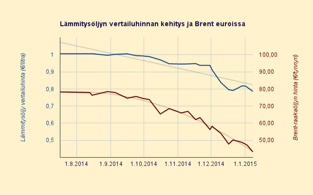 8.1.2015 Lämmitysöljyn toimittajien keskiarvo 78,6 senttiä litralta