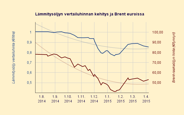 7.4.2015 Lämmitysöljyn hinta laskussa, raakaöljyn hinta nousussa