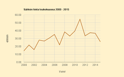 Toukokuu 2015 halvin sitten vuoden 2007, lopullinen kuluttajahinta 9,1 c/kWh, pörssihinta 2,587 c/kWh