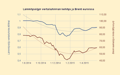 25.5.2015 Lämmitysöljyn hinta lähes muuttumaton 90 c/litra (vastaa sähkön hintaa 10,0 c/kWh)