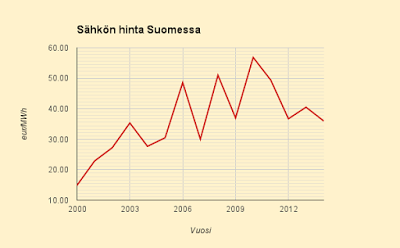 MT: ”Sähkö halvinta 15 vuoteen” – valitettavasti vain ei Suomessa