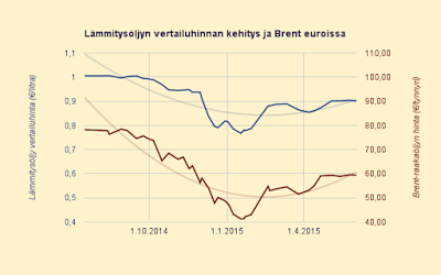 2.6.2015 Lämmitysöljyn hinta lähti laskuun