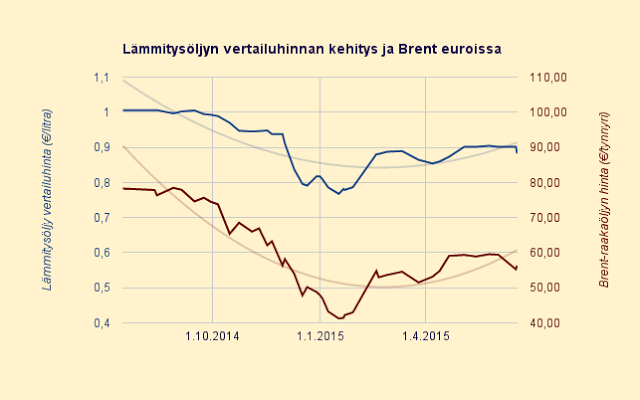 Lämmitysöljyn hinta laskee pitkän tasaisen kauden jälkeen, vertailuhinta 88 c/litra, vastaa kuluttajan sähkön hintaa 9,8 c/kWh