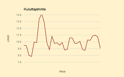 Lokakuun 2015 sähkön keskihinta 3,349 c/kWh (kuluttajahinta 10,06 c/kWh), halvinta sitten vuoden 2004