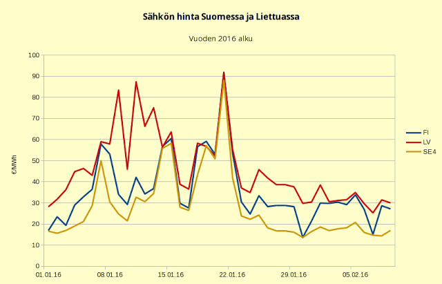 Liettuan hinta lähenee Suomen hintaa